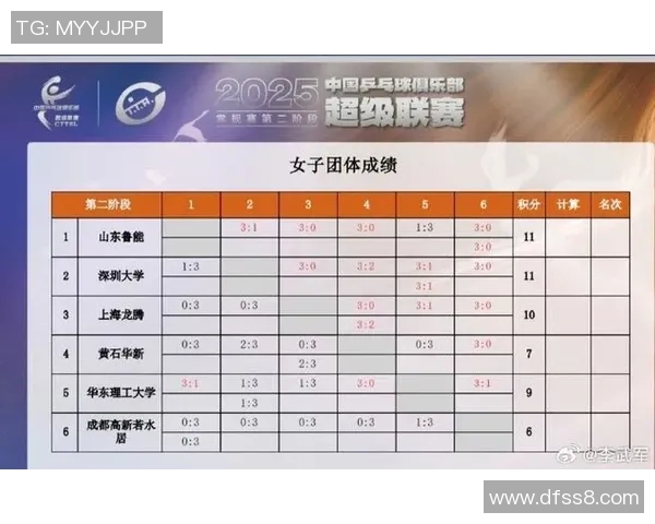 武汉乒乓球队在钻石联赛中以100分稳居积分榜首位